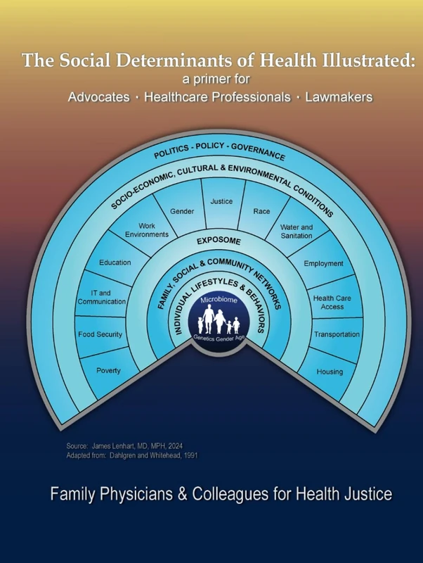 The Social Determinants of Health Illustrated: a primer for Advocates Healthcare Professionals Lawmakers