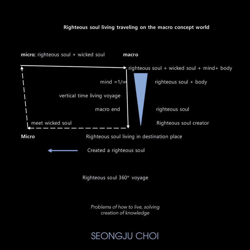 Righteous Soul Living Traveling on the Macro Concept World.: Problems of How to Live, Solving Creation of Knowledge