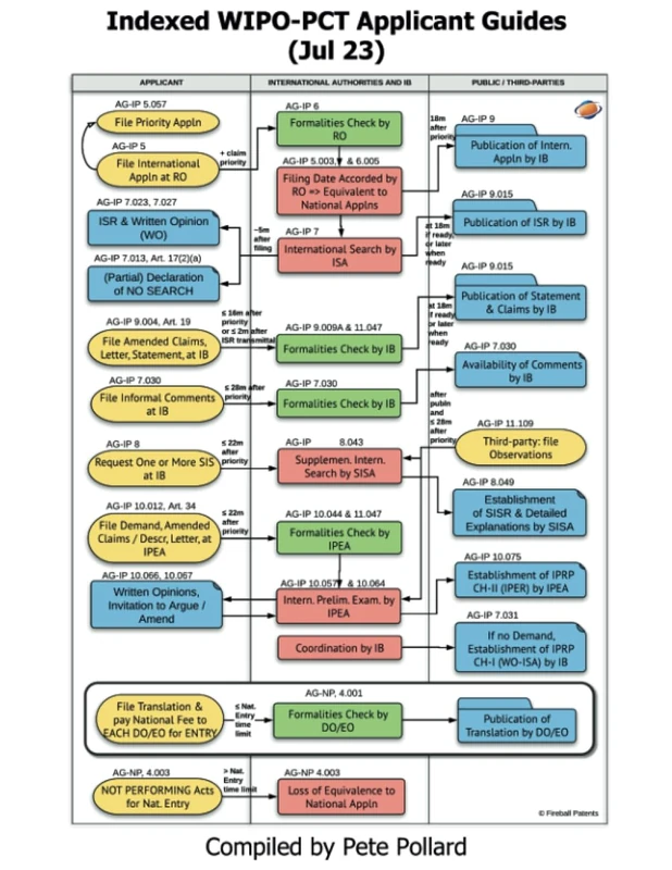 Indexed WIPO-PCT Applicant Guides (Jul 23): Study Edition (English)