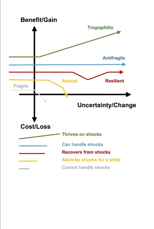 Tropophilia: The Love For Change: Beyond Resilience & Antifragility!