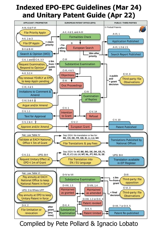 Indexed EPO-EPC Guidelines (Mar 24) & Unitary Patent Guide: Study Edition (English)