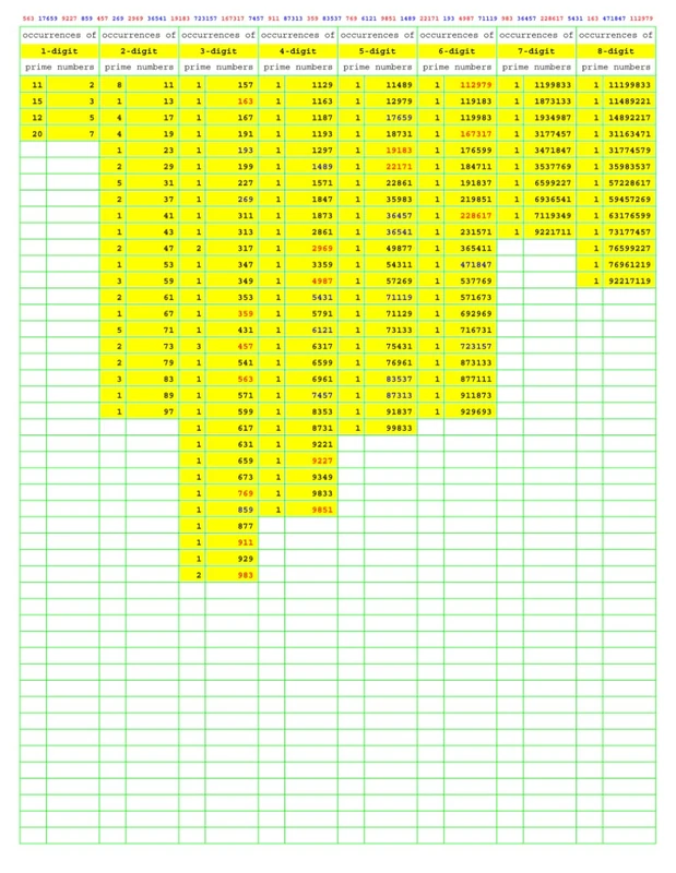 Prime Number Search: PNS005 (Numbers Primer than Prime)