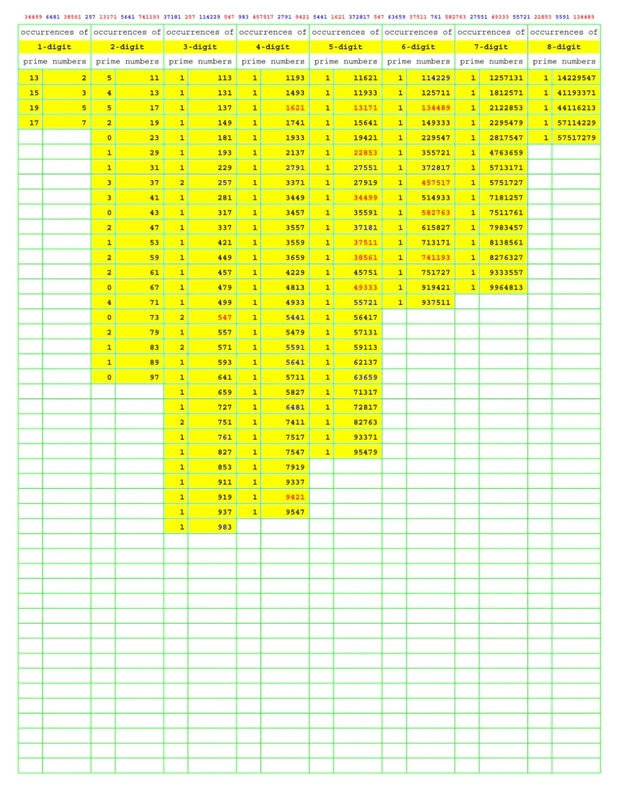 Prime Number Search: PNS004 (Numbers Primer than Prime)