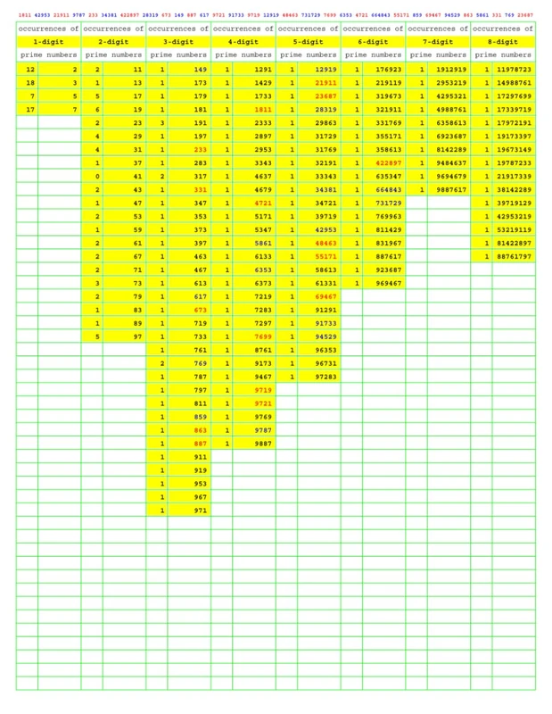 Prime Number Search: PNS002 (Numbers Primer than Prime)