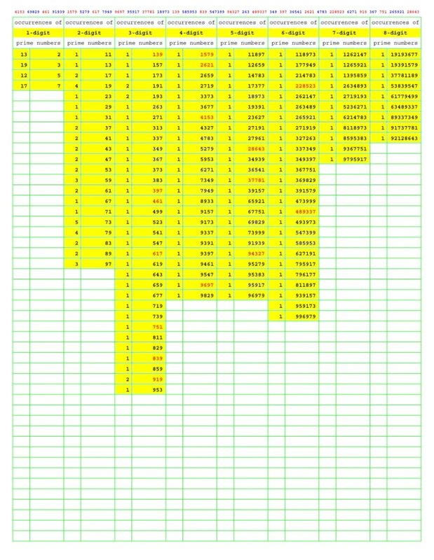 Prime Number Search: PNS003 (Numbers Primer than Prime)