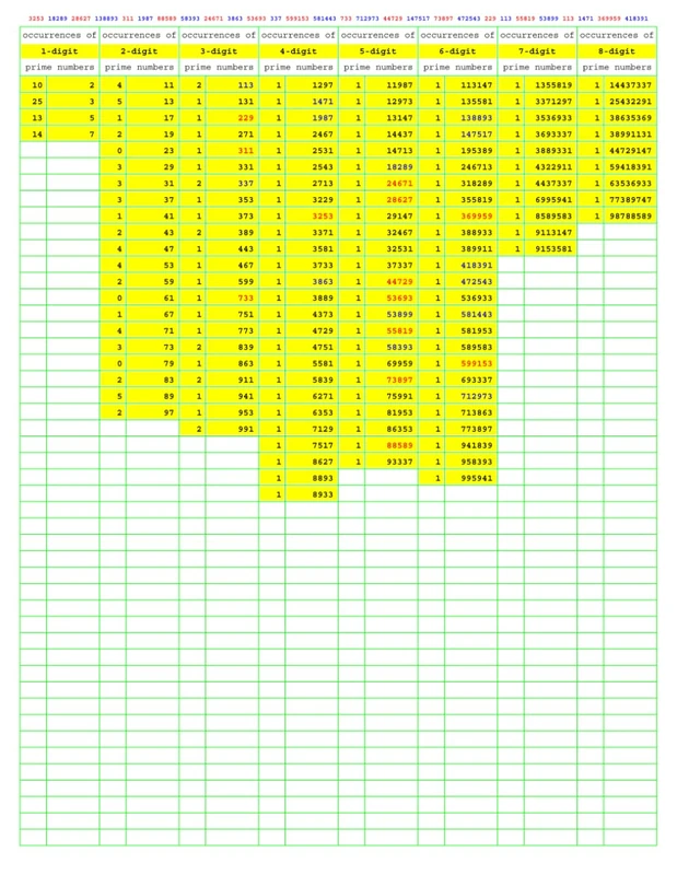 Prime Number Search: PNS010 (Numbers Primer than Prime)