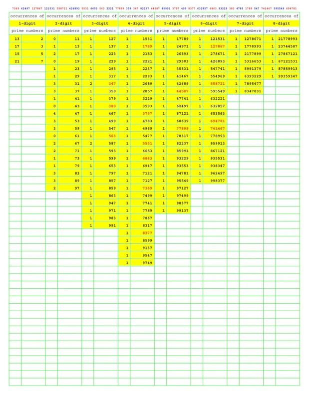 Prime Number Search: PNS007 (Numbers Primer than Prime)