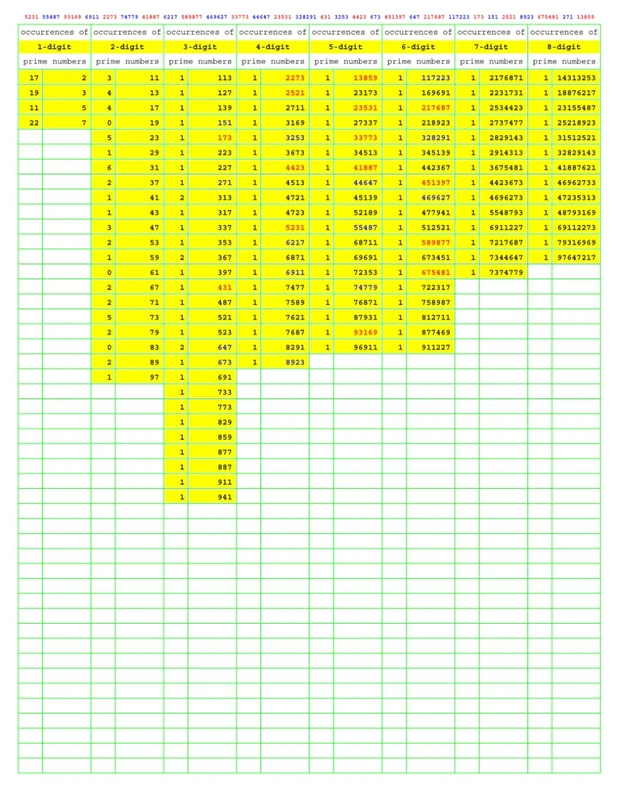 Prime Number Search: PNS008 (Numbers Primer than Prime)