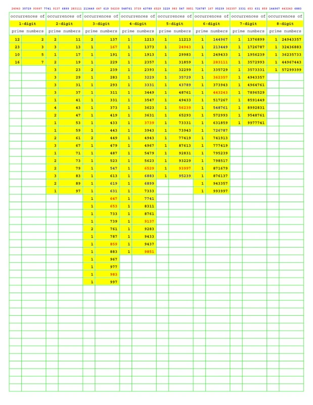 Prime Number Search: PNS009 (Numbers Primer than Prime) - Image 1