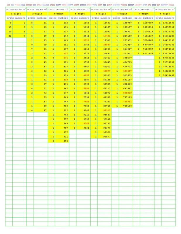 PNS013 (Numbers Primer than Prime)