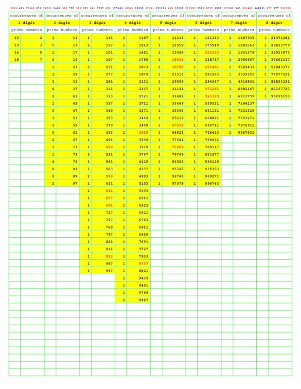 Prime Number Search: PNS019 (Numbers Primer than Prime)