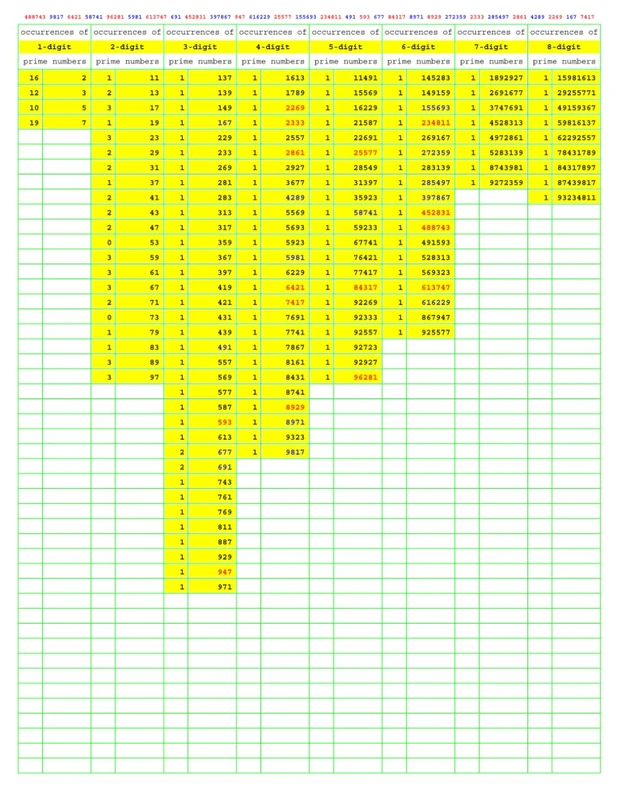 Prime Number Search: PNS018 (Numbers Primer than Prime)