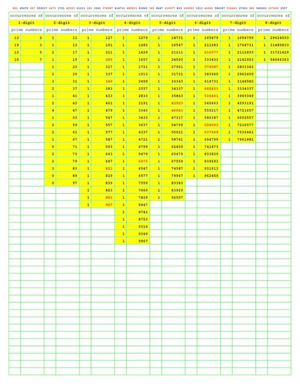 Prime Number Search: PNS016 (Numbers Primer than Prime)
