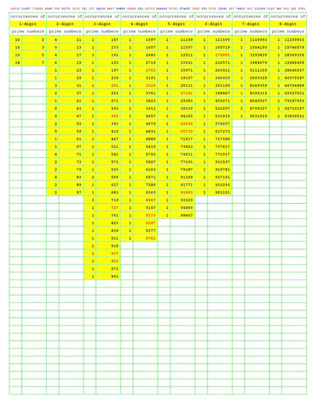 Prime Number Search: PNS017 (Numbers Primer than Prime)