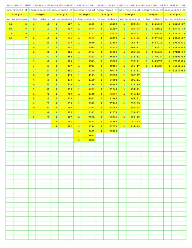 The Francis Gurtowski Mathematical Conjectures (Numbers Primer than Prime)