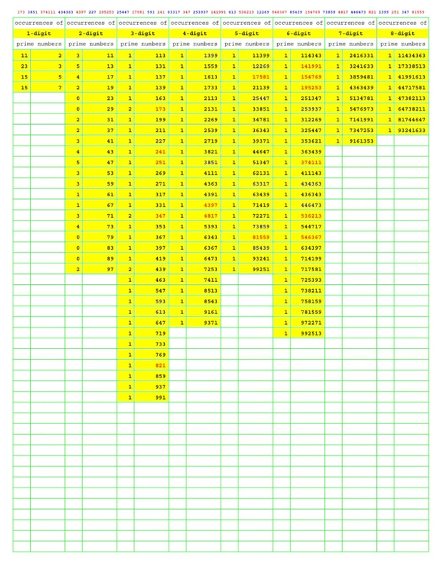 Prime Number Search: PNS026 (Numbers Primer than Prime)