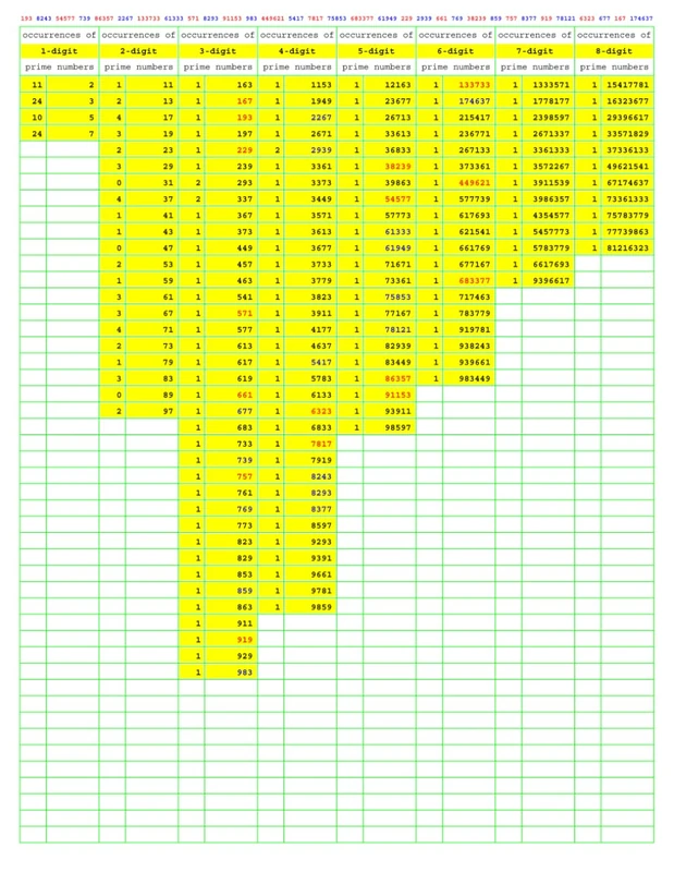 Prime Number Search: PNS023 (Numbers Primer than Prime)