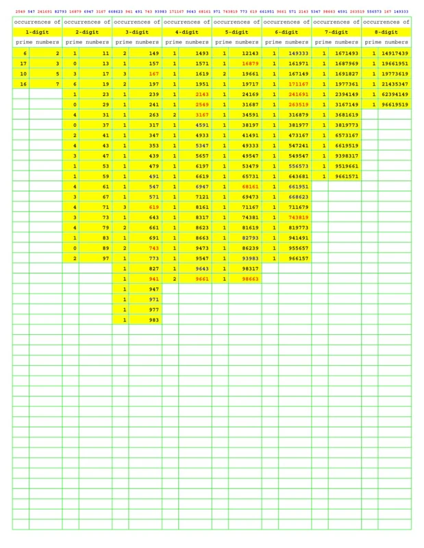 Prime Number Search: PNS024 (Numbers Primer than Prime)