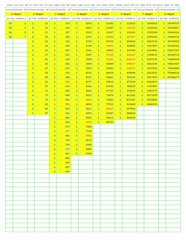 Prime Number Search: PNS029 (Numbers Primer than Prime)