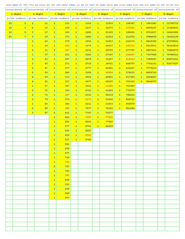 Prime Number Search: PNS031 (Numbers Primer than Prime)