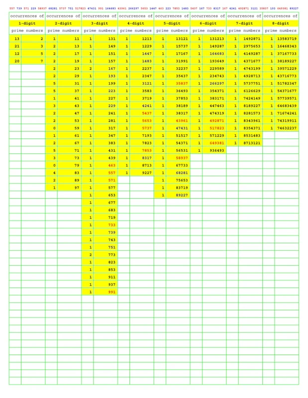 Prime Number Search: PNS032 (Numbers Primer than Prime)