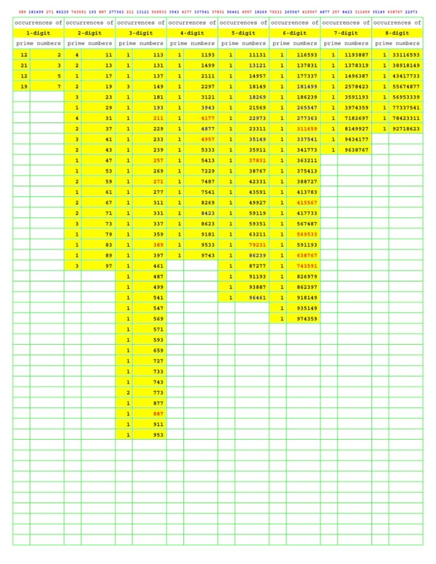 Prime Number Search: PNS035 (Numbers Primer than Prime)