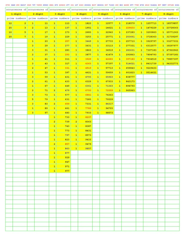 Prime Number Search: PNS034 (Numbers Primer than Prime)