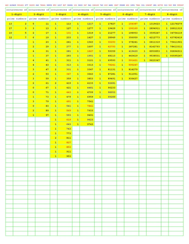 Prime Number Search: PNS038 (Numbers Primer than Prime)