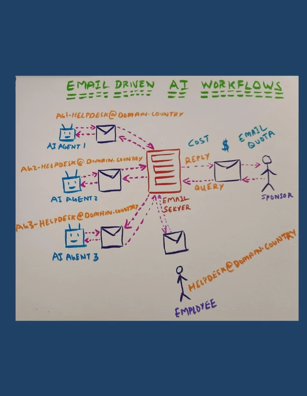 Email-AI Workflows: SAFE Approach - Edition 2 - Image 1