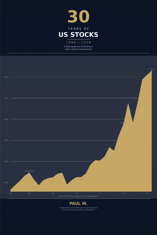30 Years of US Stocks: A Retrospective of American Stock Market Performance 1996-2026