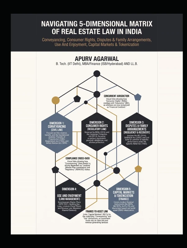 NAVIGATING 5-DIMENSIONAL MATRIX OF REAL ESTATE LAW IN INDIA: CONVEYANCING, CONSUMER RIGHTS, DISPUTES & FAMILY ARRANGEMENTS, USE AND ENJOYMENT, CAPITAL MARKETS & TOKENIZATION